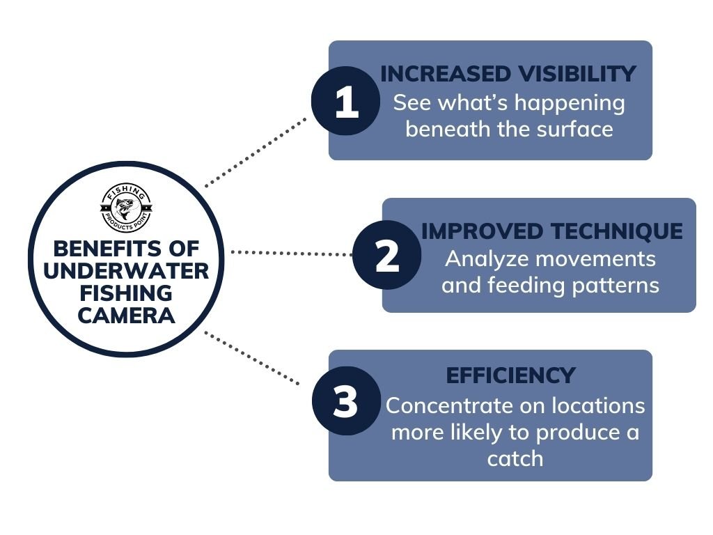 Benefits of underwater fishing camera infographic