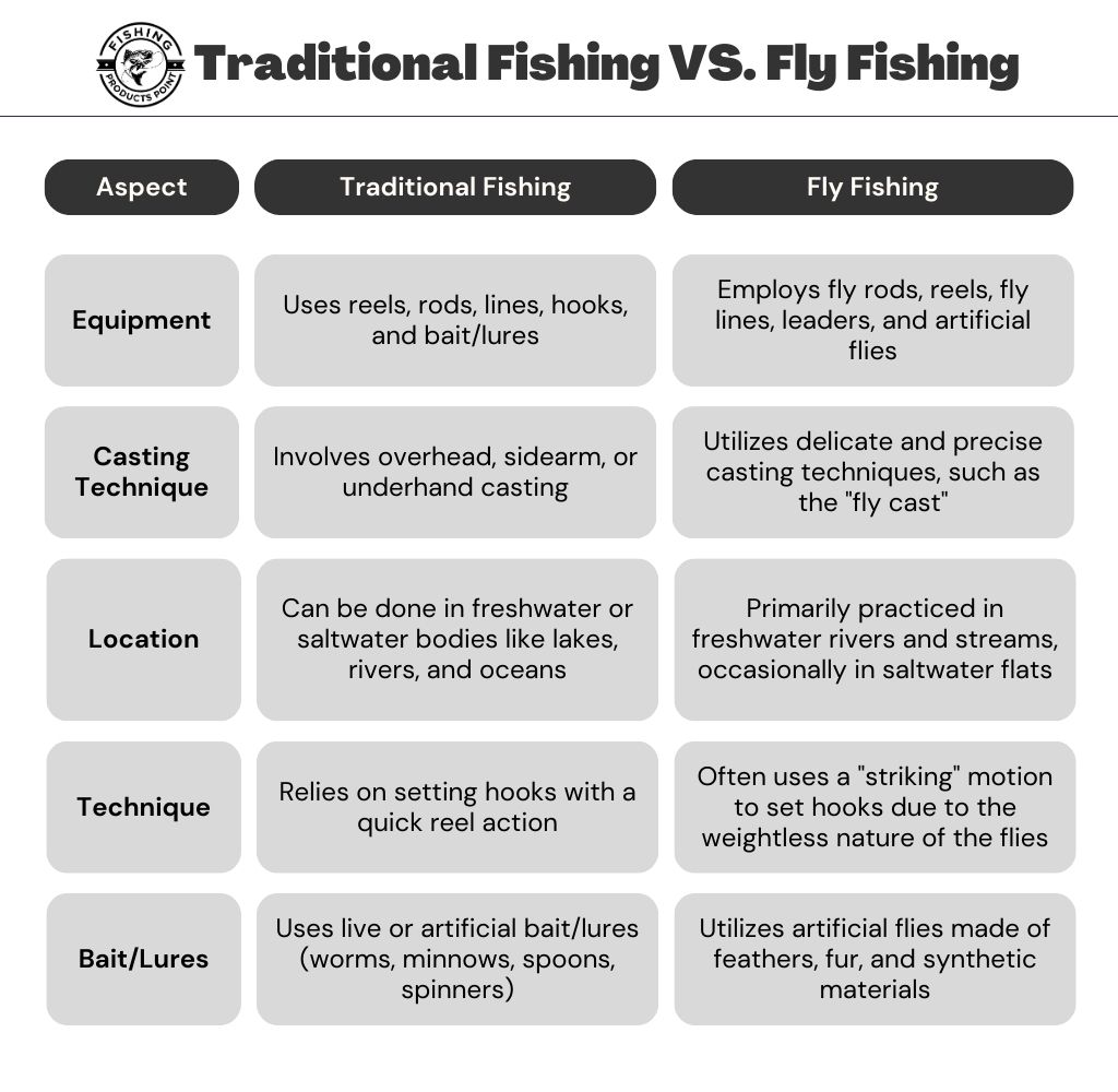 magnet fishing vs traditional fishing infographic