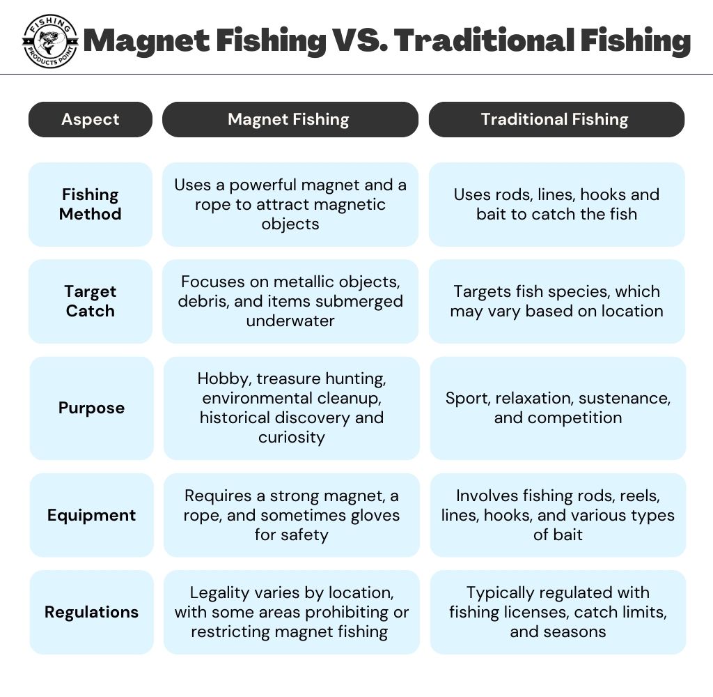 magnet fishing vs traditional fishing infographics